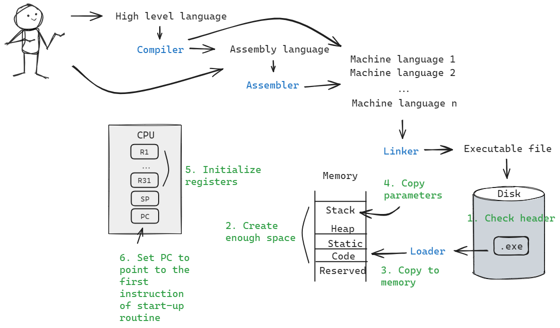 Program Translation